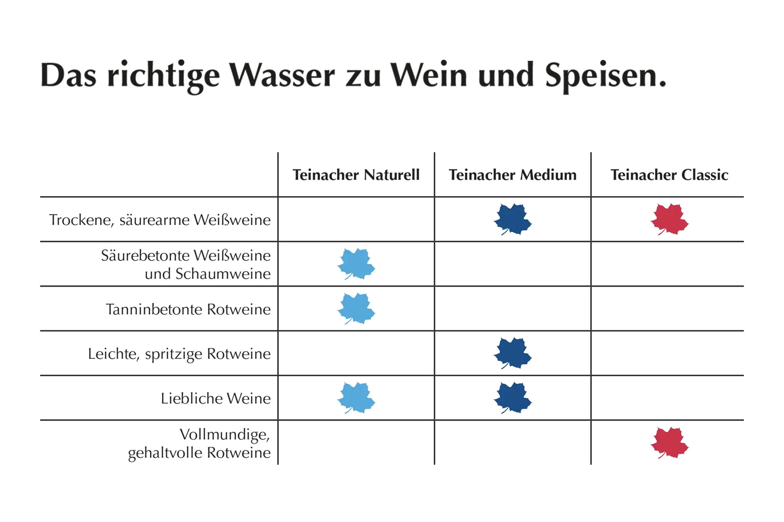 teinacher-blog-wasser-zu-wein-das-richtige-wasser-zu-wein-und-speisen-tabelle Tabelle mit Empfehlungen, welches Teinacher Wasser zu welchen Weintypen und Speisen am besten passt