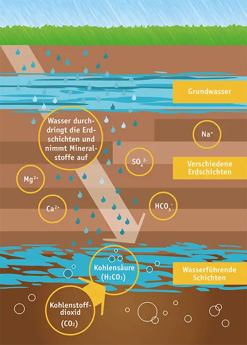 teinacher_blog_wasserwissen_entstehung_mineralwasser