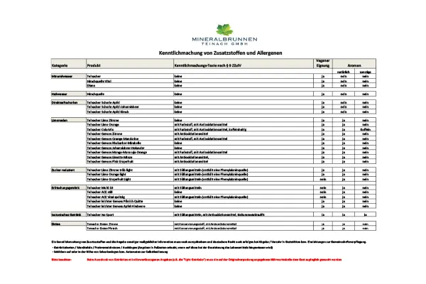 Produktinformationen nach LMIV mit Angaben zu Zusatzstoffen, Allergenen und Eignung für Veganer bei Teinacher-Produkten